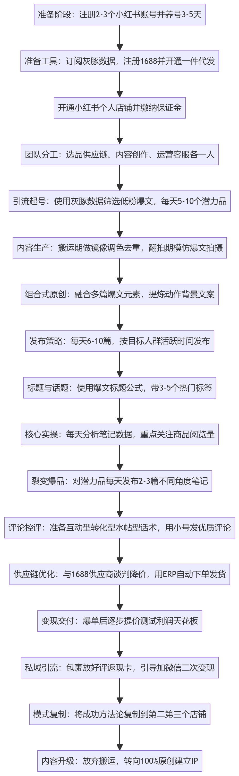 SOP执行流程图